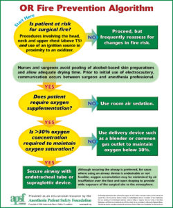 Figure 1: Fire Safety Algorithm (printable posters available at <a href="https://www.apsf.org/videos/or-fire-safety-video/">https://www.apsf.org/videos/or-fire-safety-video/</a>