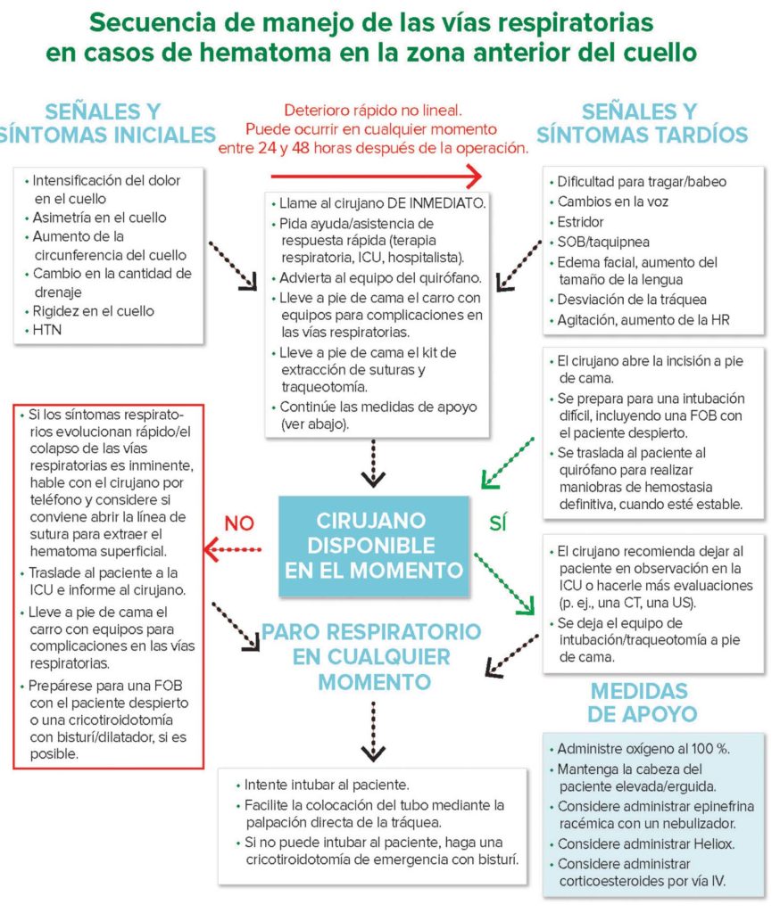 Figura 2: Secuencia de manejo de las vías aéreas en casos de hematoma en la zona anterior del cuello.<br /> <b>Abreviaturas:</b> CT (tomografía computarizada), FOB (fibrobroncoscopia), UCI (unidad de cuidados intensivos), IV (intravenoso), HTN (hipertensión), HR (frecuencia cardíaca), SOB (falta de aire), US (ecografía).