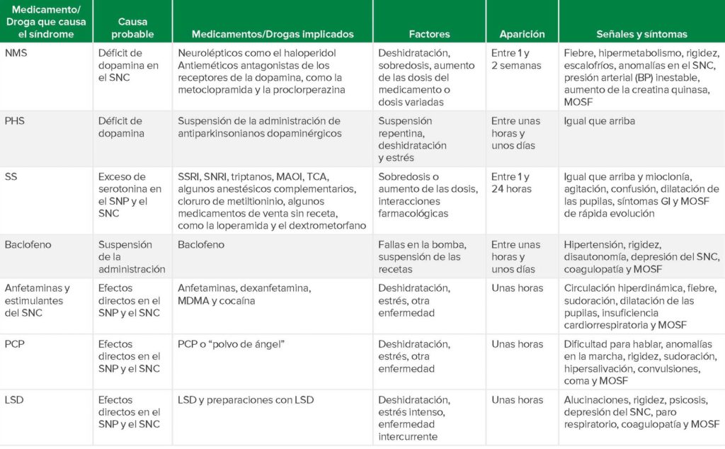 <b>Abreviaturas de la tabla:</b> NMS (síndrome maligno por neurolépticos), SNC (sistema nervioso central), SNP (sistema nervioso periférico), MOSF (insuficiencia multiorgánica generalizada), PHS (síndrome de parkinsonismo-hiperpirexia), SS (síndrome serotoninérgico), SSRI (inhibidores selectivos de la recaptación de serotonina), SNRI (inhibidores selectivos de la recaptación de noradrenalina), triptanos (un tipo de medicamentos derivados de la triptamina que se administran para tratar las migrañas y la cefalea en brotes), TCA (antidepresivos tricíclicos), MAOI (inhibidores de la monoaminoxidasa), GI (gastrointestinales), MDMA (3,4-metilendioximetanfetamina o “éxtasis”), PCP (fenciclidina o “polvo de ángel”), LSD (dietilamida del ácido lisérgico).