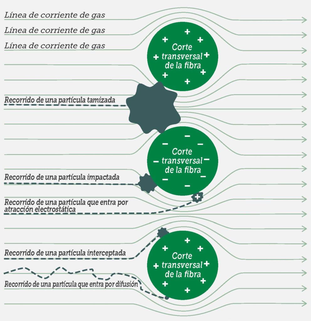 Figura 1: Fenómenos de filtración.