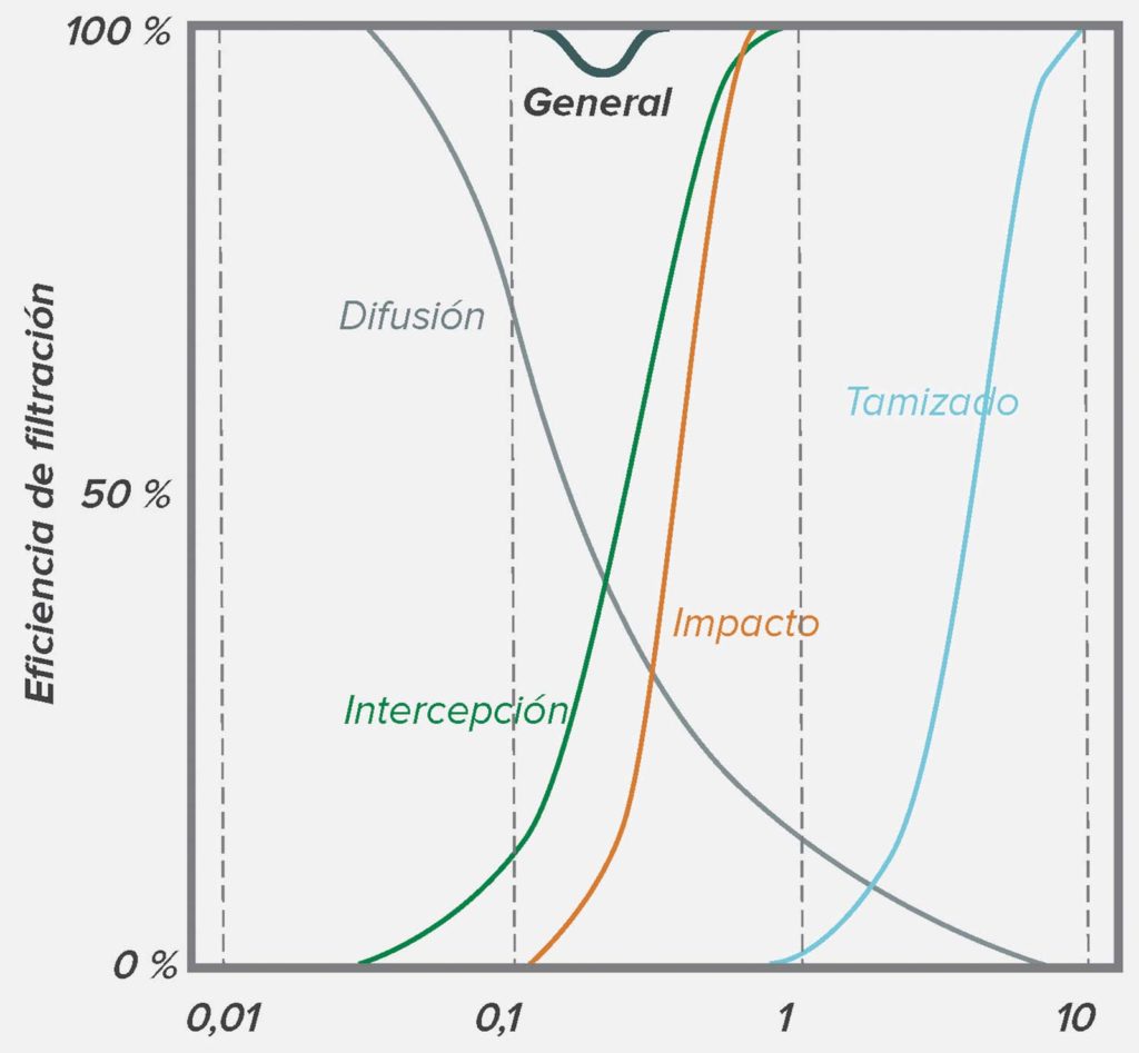 Figura 2: Los fenómenos de filtración individuales se acumulan y producen una filtración general para partículas de distintos tamaños. Obsérvese que la eficiencia más baja es de aproximadamente 0,3 micrones.