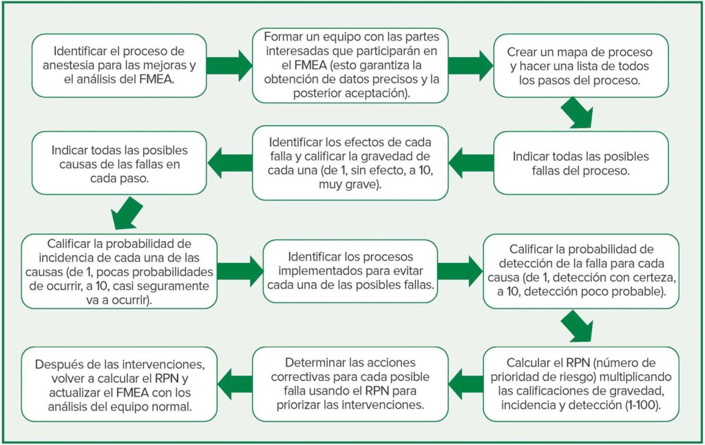 Figura 1: Aplicación del FMEA y pasos para un proceso de anestesia.