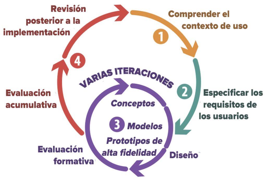 Figura 1: Ciclo del diseño centrado en el ser humano.