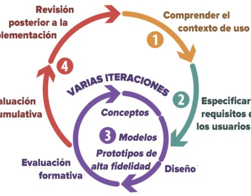 Figura 1: Ciclo del diseño centrado en el ser humano.