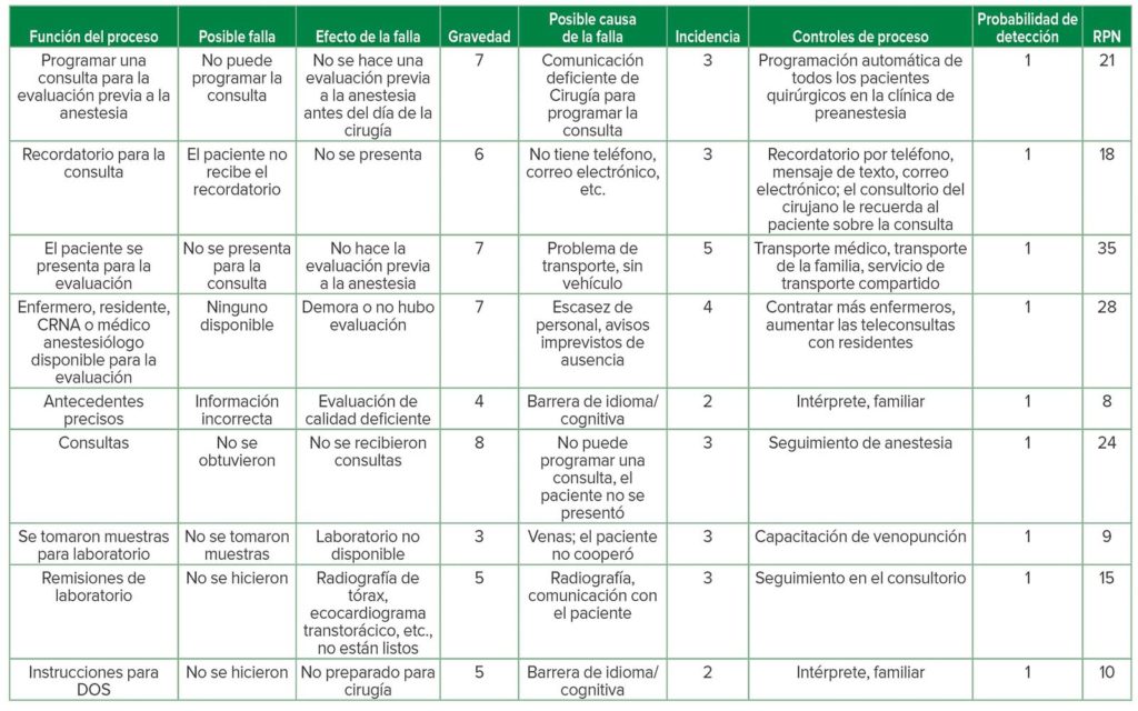 Evaluación previa a la anestesia (en la Clínica de Pruebas de Preingreso)