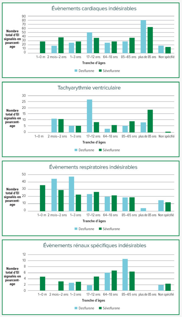 Figure 1 : Évènements indésirables (EI) causés par le desflurane et le sévoflurane par tranche d’âges.