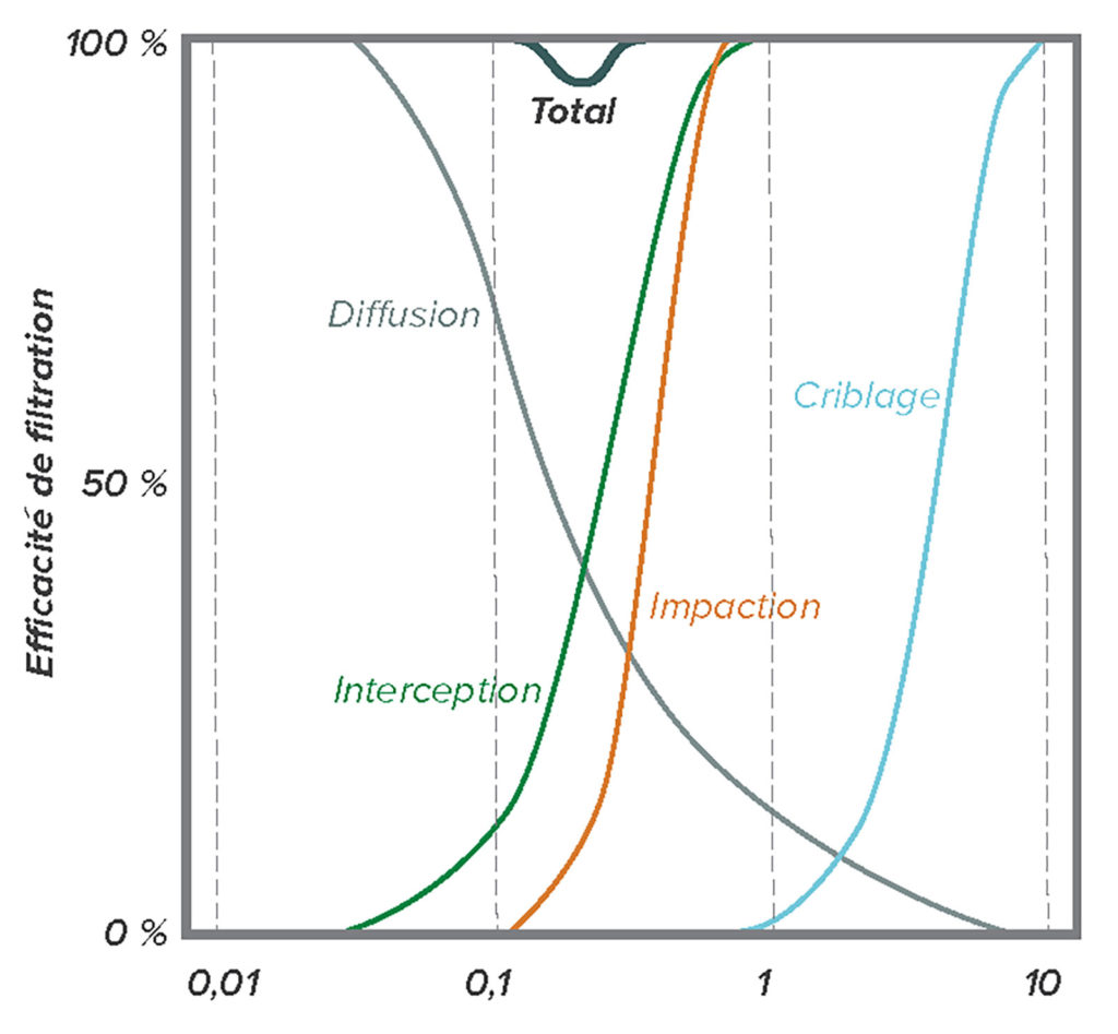 Figure 2 : Somme des phénomènes individuels de filtration pour produire la filtration globale des particules de tailles différentes. Remarque : l’efficacité la plus faible est de l’ordre de 0,3 micron.