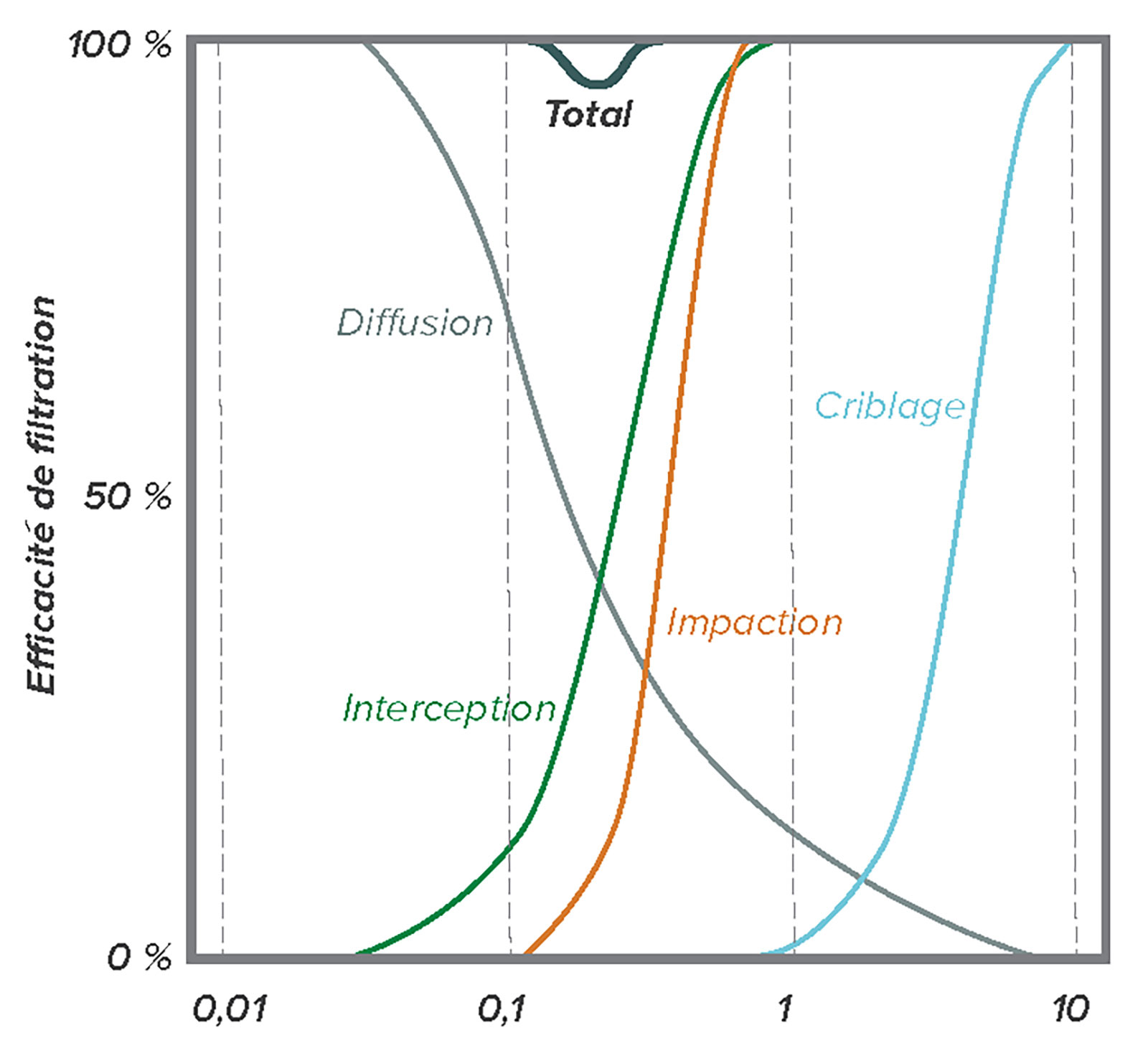 Quelles sont les 3 méthodes de filtration répandues dans le