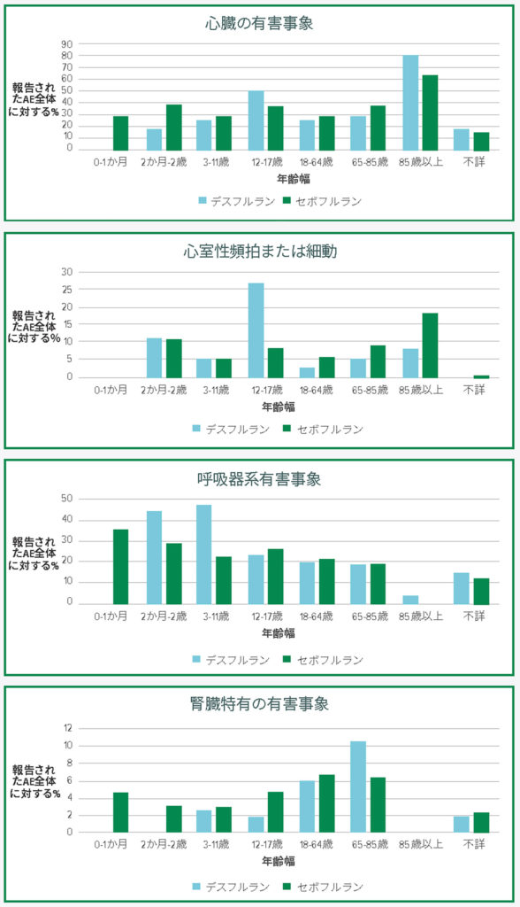 図 1：年齢範囲別のデスフルランとセボフルランの有害事象（Adverse Events, AE）