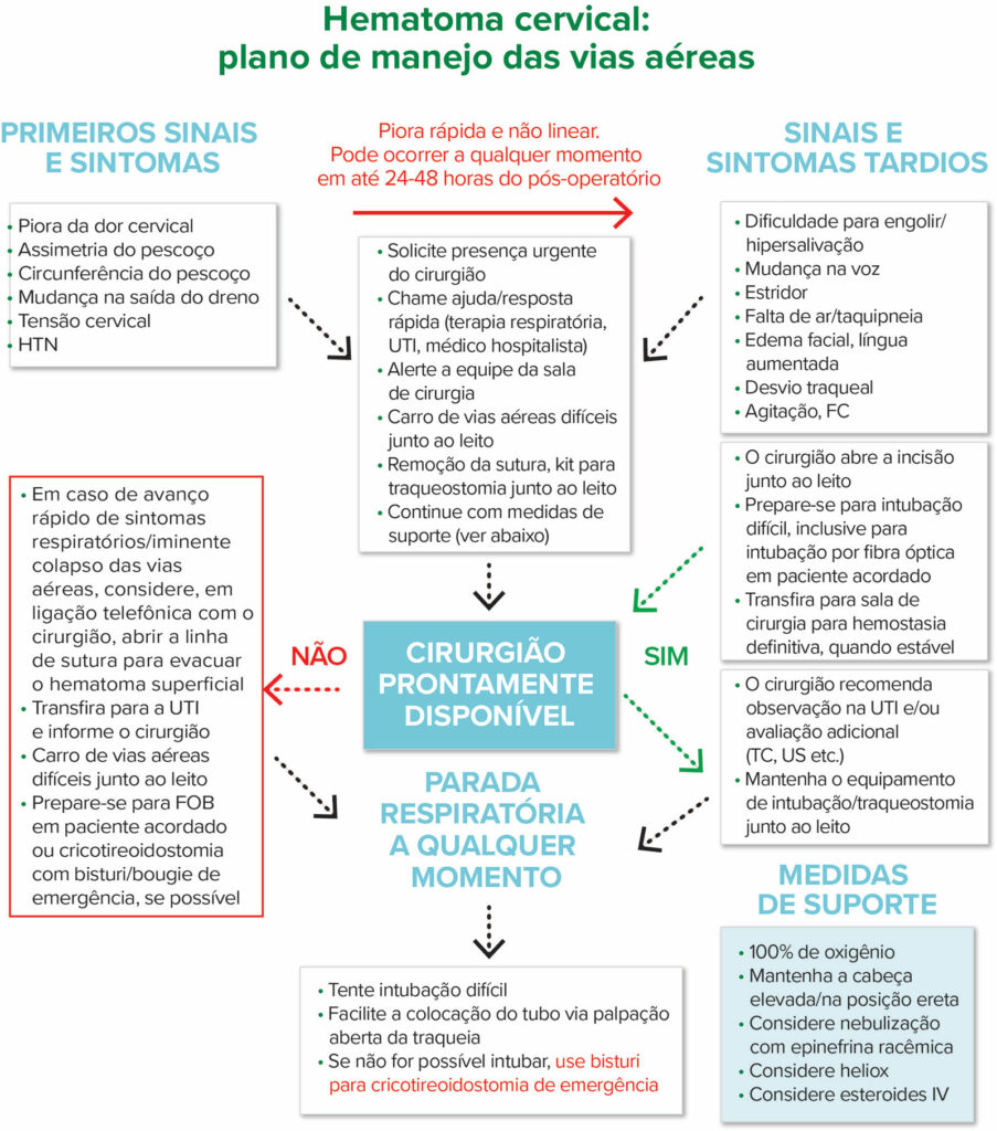 Figura 2: Hematoma cervical: Plano de manejo das vias aéreas<br /> <b>Abreviaturas:</b> TC (tomografia computadorizada), FOB (fibrobroncoscopia), UTI (unidade de terapia intensiva), IV (intravenosa), HTN (hipertensão), FC (frequência cardíaca), US (ultrassom).