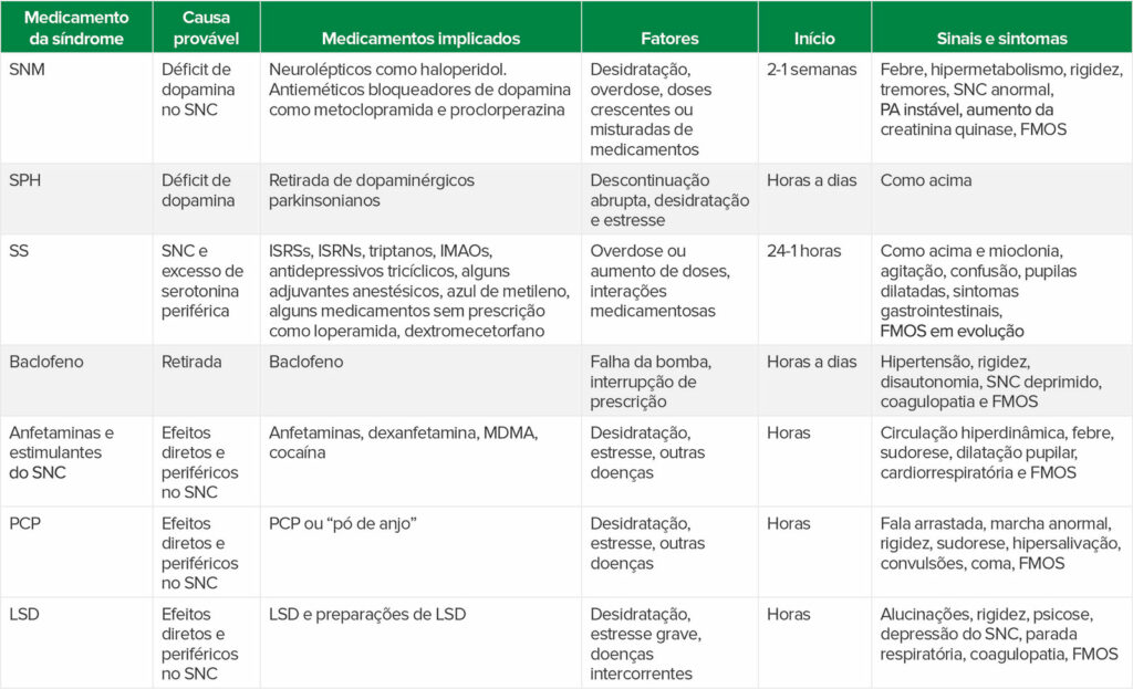 <b>Abreviaturas da tabela:</b> SNM (síndrome neuroléptica maligna), SNC (sistema nervoso central), FMOS (falência múltipla de órgãos e sistemas), SPH (síndrome de parkinsonismo-hiperpirexia), SS (síndrome da serotonina), ISRSs (inibidores seletivos da recaptação da serotonina), ISRNs (inibidores seletivos da recaptação da norepinefrina), triptanos (uma classe de medicamentos à base de triptamina usada para tratar enxaquecas e dores de cabeça em salvas), IMAOs (inibidores da monoamina oxidase), MDMA (3,4-metilenodioxi-metanfetamina ou “ectasy”), PCP (fenciclidina ou “pó de anjo”), LSD (dietilamida de ácido lisérgico).