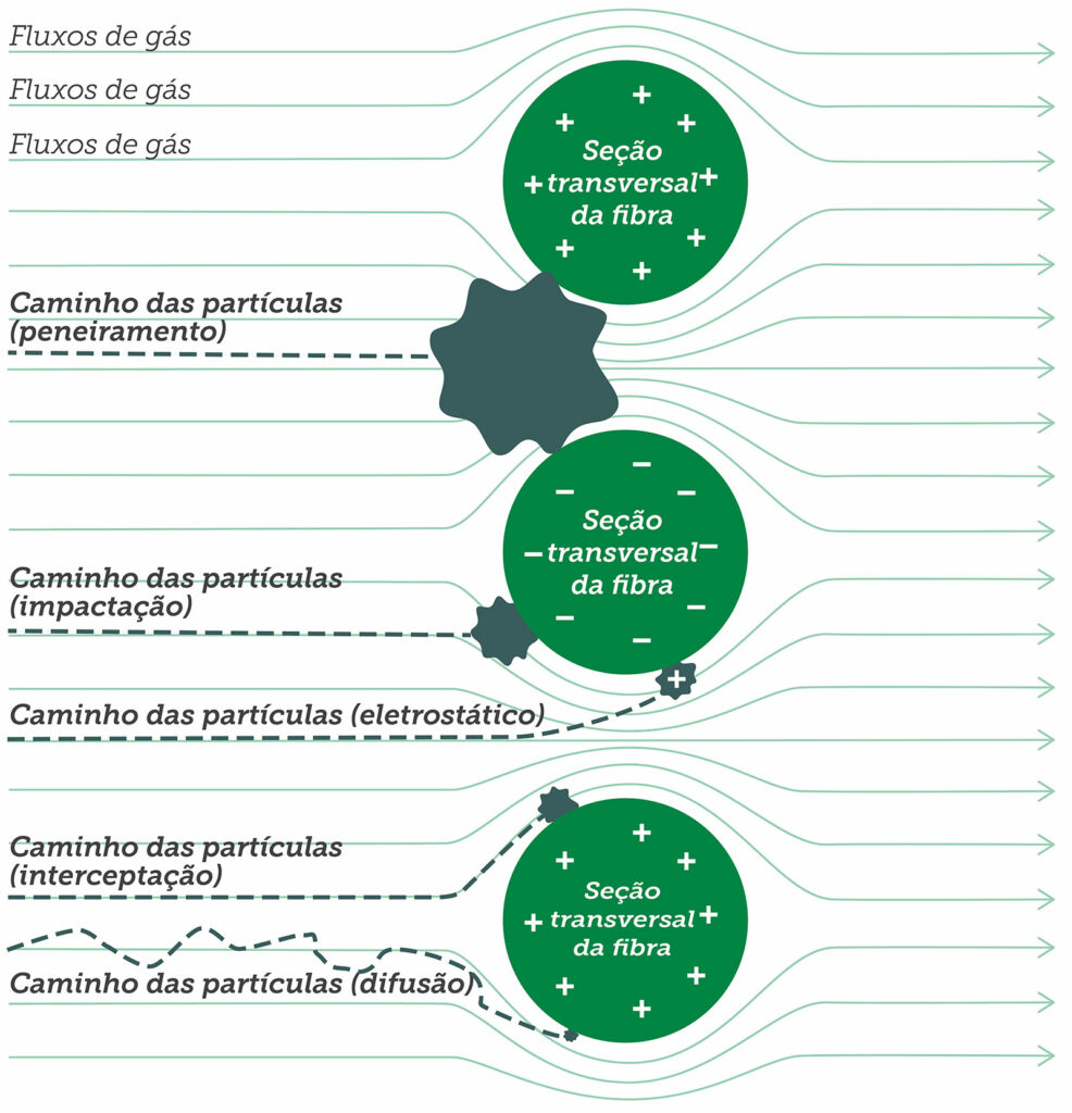 Figura 1: Fenômenos da filtração.