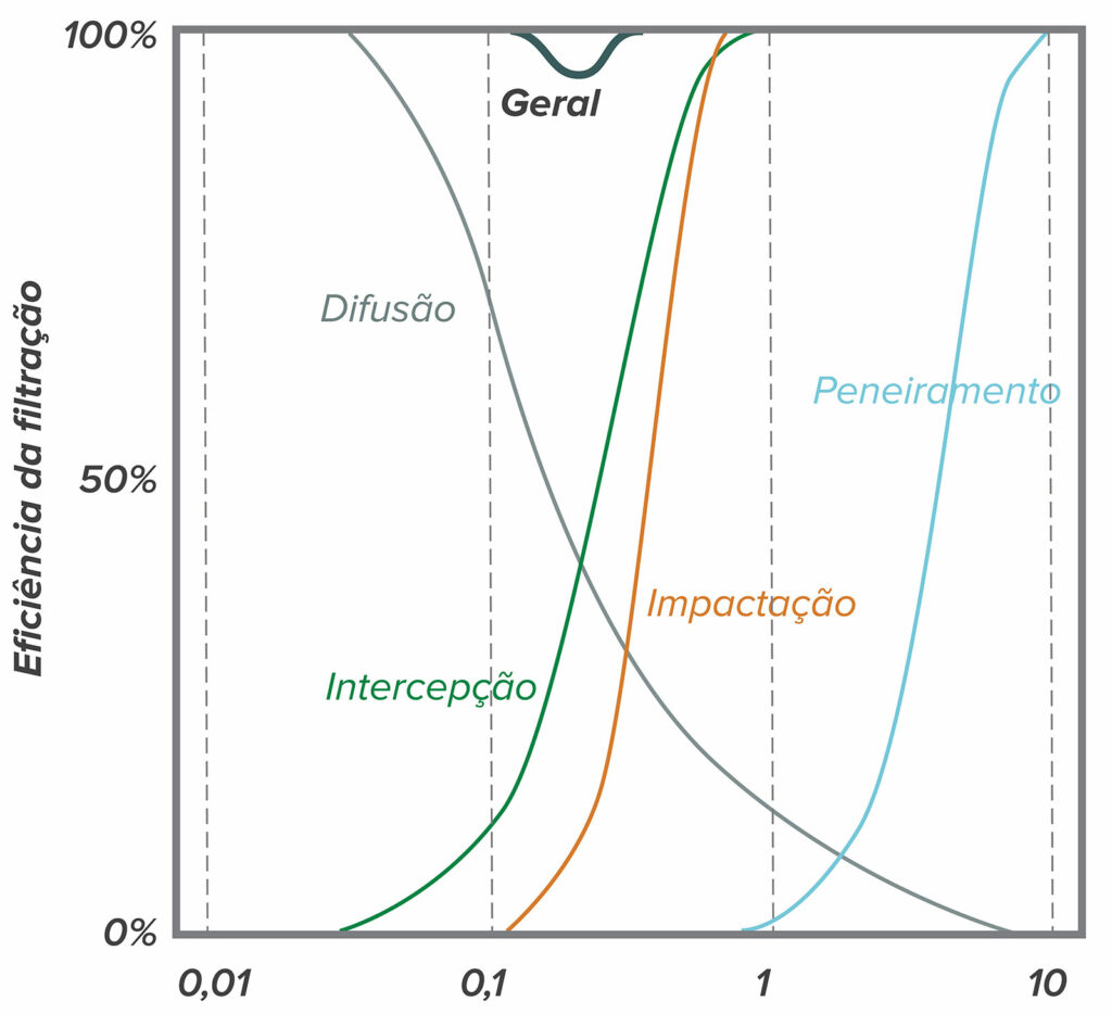 Figura 2: Os fenômenos de filtração individual somam-se para produzir a filtração geral para partículas de tamanhos diferentes. Observe que a eficiência mais baixa é de cerca de 0,3 mícrons.