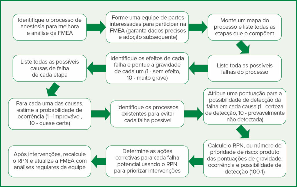 Figura 1: Aplicação da FMEA e etapas de um processo de anestesia.