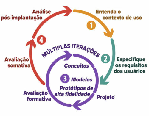 Ciclo de projeto centrado no ser humano.