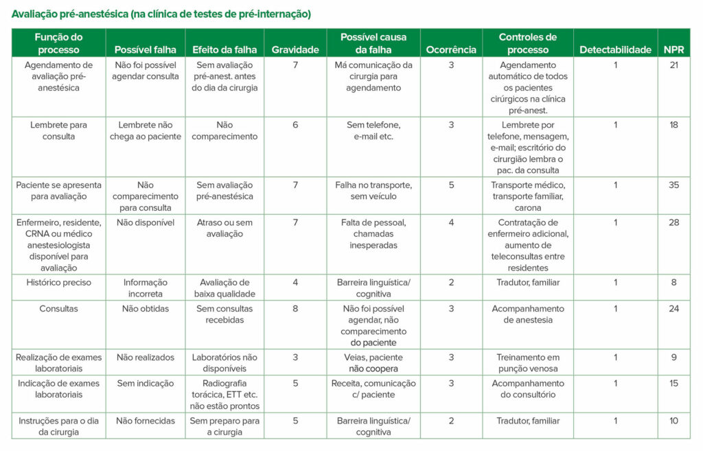 Avaliação pré-anestésica (na clínica de testes de pré-internação)