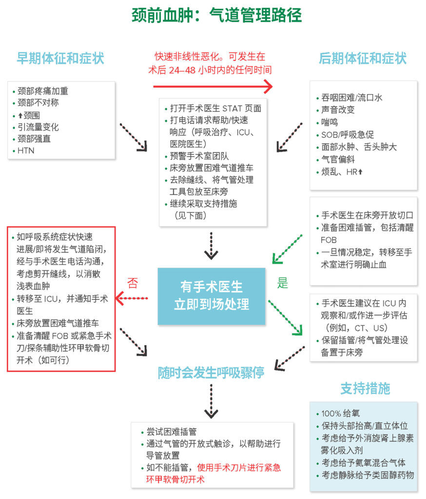 图 2：颈前血肿：气道管理路径。<br /> <b>缩略词：</b> CT（计算机断层扫描）；FOB（纤维支气管镜检查）；ICU（重镇监护室）；IV（静脉）；HTN（高血压）；HR（心率）；OR（手术室）；SOB（气短）；US（超声检查）。