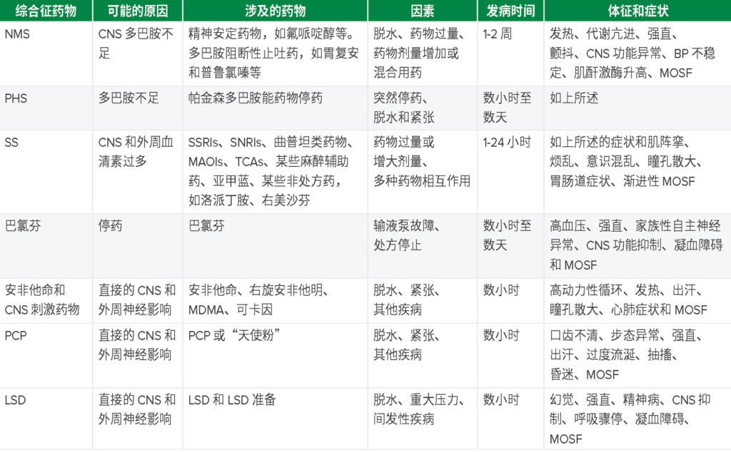 <b>表中缩略词：</b> NMS（神经阻滞剂恶性综合征）；CNS（中枢神经系统）；MOSF（多器官系统衰竭）；PHS（震颤麻痹-高热综合征）；SS（血清素综合征）；SSRIs（选择性的血清素再摄取抑制剂）；SNRIs（选择性的去甲肾上腺素再摄取抑制剂）；Triptans（用于治疗偏头痛和丛集性头痛的、基于三胺的一类药物）；TCAs（三环抗忧郁药）；MAOIs（单胺氧化酶抑制剂）；OTC（非处方药）；GI（胃肠道）；MDMA（3,4-亚甲二氧基-甲基苯丙胺或“迷丸”）；PCP（苯环己哌啶或“天使粉“）；LSD（麦角酸酰二乙氨）。