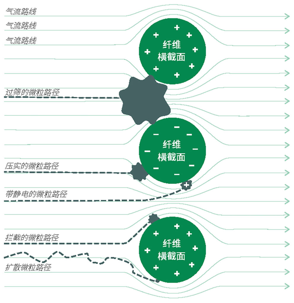 图 1：过滤现象。