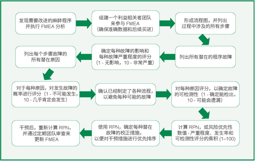 图 1：FMEA 的应用和麻醉流程所涉及的步骤。