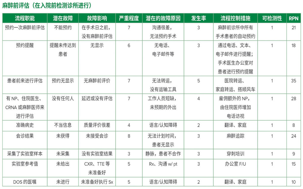 麻醉前评估（在入院前检测诊所进行）