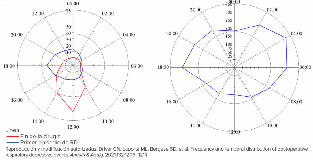 Figura 1a (izquierda): La hora del día de finalización de la cirugía y los primeros episodios de depresión respiratoria posoperatoria. Gráficos de radar que representan la hora del día en un reloj de 24 horas. La magnitud de cada radio es la cantidad total de episodios entre el tiempo de radio anterior y el tiempo de radio actual (por ejemplo, la cantidad de episodios que hubo entre las 00:00 y las 2:00 se muestra a las 2:00). La escala de episodios es diferente entre los dos gráficos. La cantidad de episodios respiratorios para cada franja horaria se muestra con la línea azul y el final de las cirugías aparece en rojo.<br /> Figura 1b (derecha): La hora del día de todos los episodios de depresión respiratoria posoperatoria en las primeras 24 horas posoperatorias.