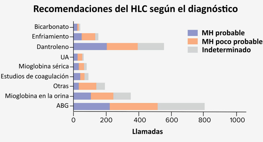 Figura 3: Se describen las recomendaciones del HLC comparadas con el diagnóstico de probabilidad de MH.