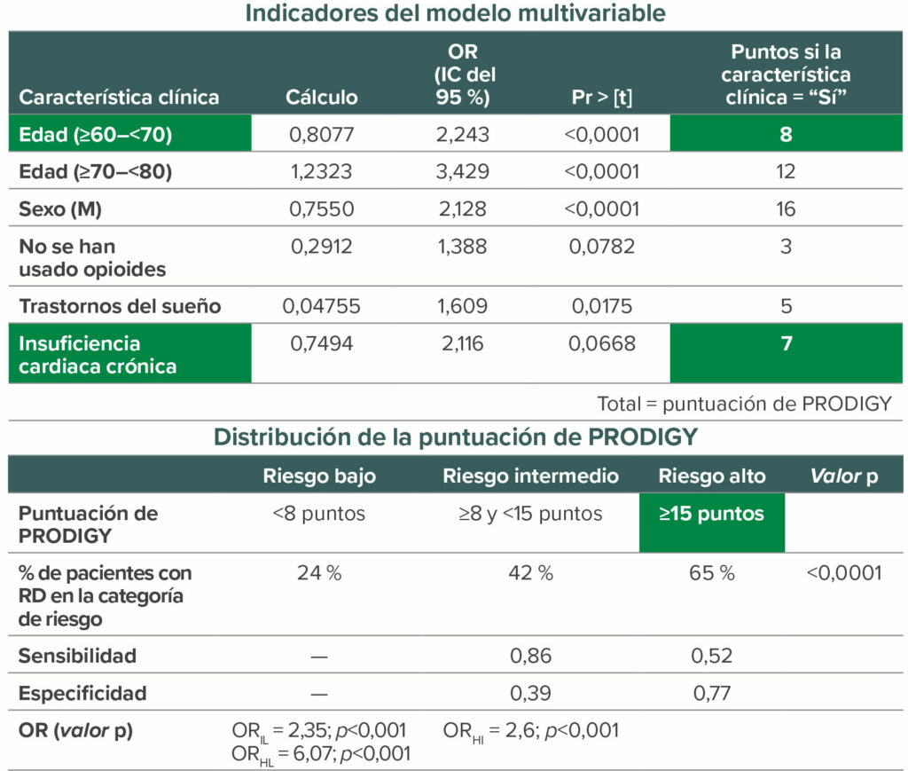 Reproducción y modificación autorizadas. Khanna AK, Bergese SD, Jungquist CR, et al. Prediction of opioid-induced respiratory depression on inpatient wards using continuous capnography and oximetry: an international prospective, observational trial. Anesth Analg. 2020;131:1012–1024.<br /> Pr > [t] = probabilidad de observar cualquier valor igual o mayor que t; OR = cociente de posibilidades; IL = riesgo intermedio versus bajo; HI = riesgo alto versus intermedio; HL = riesgo alto versus riesgo bajo; RD = depresión respiratoria.