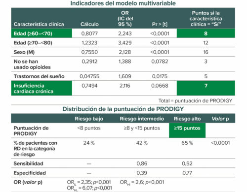 Reproducción y modificación autorizadas. Khanna AK, Bergese SD, Jungquist CR, et al. Prediction of opioid-induced respiratory depression on inpatient wards using continuous capnography and oximetry: an international prospective, observational trial. Anesth Analg. 2020;131:1012–1024. Pr > [t] = probabilidad de observar cualquier valor igual o mayor que t; OR = cociente de posibilidades; IL = riesgo intermedio versus bajo; HI = riesgo alto versus intermedio; HL = riesgo alto versus riesgo bajo; RD = depresión respiratoria.