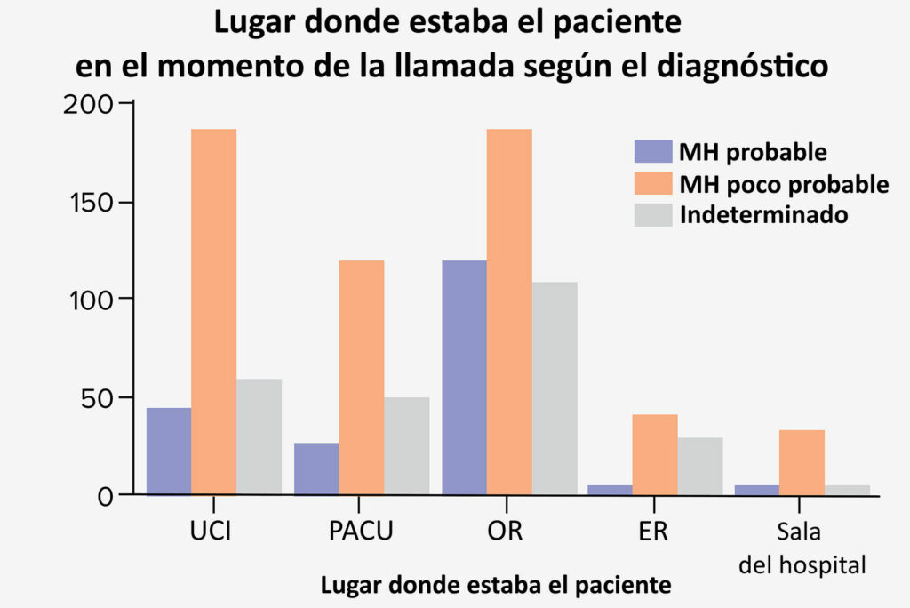 Figura 1: Se muestra la cantidad total de llamadas por lugar y el diagnóstico correspondiente.