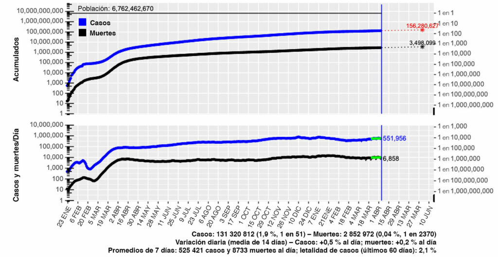 Figura 1: Proyección mundial al 5 de abril de 2021.<sup>32</sup><br /> Source: Actualización diaria de COVID-19, usado con permiso del autor.