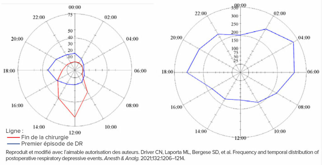 Figure 1a (gauche) : L’heure de la fin de la chirurgie et des épisodes initiaux de dépression respiratoire postopératoire. Tracés représentant l’heure sur 24 heures. La longueur de chaque rayon représente le nombre total d’épisodes entre l’heure du rayon précédent et l’heure du rayon actuel (par ex. le nombre d’épisodes survenus entre 00h00 et 02h00 est indiqué à 02h00). L’échelle des épisodes est différente entre les deux points du tracé. Le nombre d’épisodes respiratoires pour chaque tranche horaire est indiqué par la ligne bleue et la fin des chirurgies, par la ligne rouge.<br /> Figure 1b (droite) : L’heure de tous les épisodes de dépression respiratoire post opératoire survenus dans les 24 heures qui ont suivi l’intervention chirurgicale.