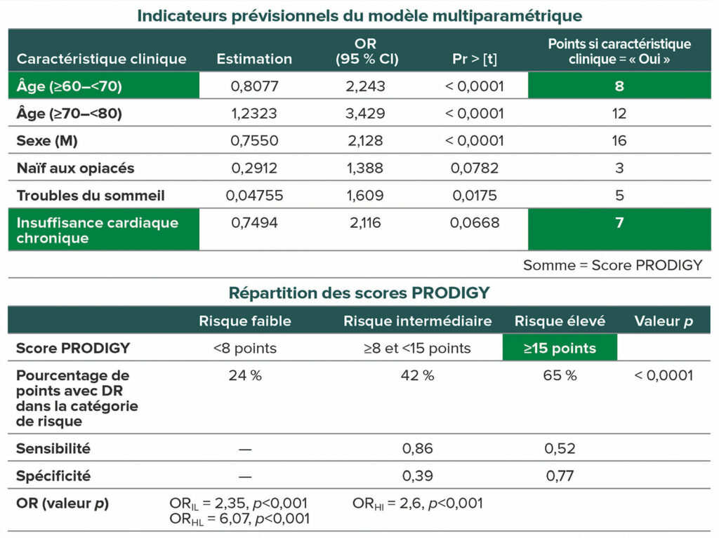 Reproduit et modifié avec l’aimable autorisation des auteurs. Khanna AK, Bergese SD, Jungquist CR, et al. Prédiction de la dépression respiratoire induite par les opiacés dans les services hospitaliers à l’aide de la capnographie et de l’oxymétrie continues : un essai international prospectif et observationnel. Anesth Analg. 2020;131:1012–1024.<br /> Pr > [t] = probabilité d’observer une quelconque valeur supérieure ou égale à t ; OR = rapport de cotes ; IL = risque intermédiaire contre risque faible ; HI = risque élevé/risque intermédiaire ; HL = risque élevé/risque faible ; DR = Dépression respiratoire ; Pts = Patients.