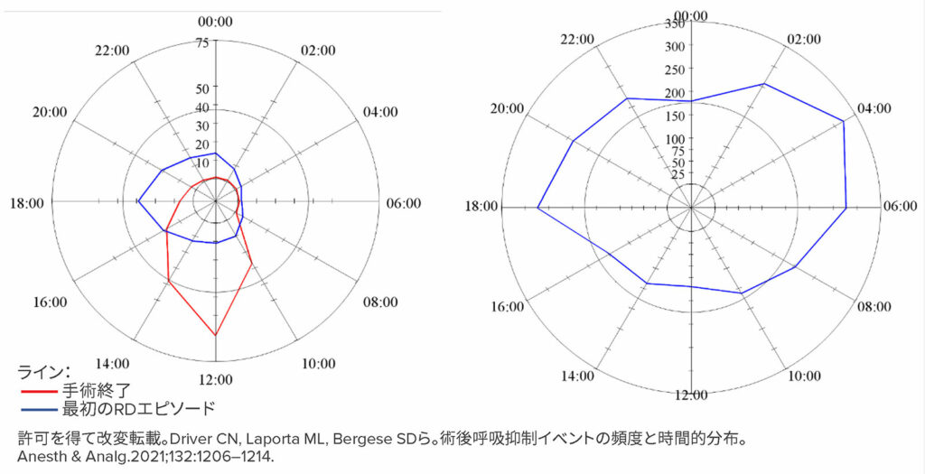 図1a（左）：手術終了時刻と術後の最初の呼吸抑制エピソード。24時間表記で時刻を表したレーダープロット。各スポークの大きさは、前のスポーク時間と現在のスポーク時間の間のエピソードの総数である。（たとえば、00：00から2:00の間に発生したエピソードの数は2:00に表示される）。エピソードの規模は、2つのプロット間で異なる。各タイムスロットの呼吸エピソードの数は青い線で示され、手術の終了は赤で示される。<br /> 図1b（右）：術後最初の24時間以内のすべての術後呼吸抑制エピソードの時刻。