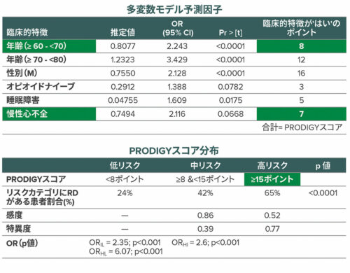 許可を得て改変転載。Khanna AK, Bergese SD, JungquistCR, et al.連続カプノグラフィーとオキシメトリーを使用した入院病棟でのオピオイド誘発性呼吸抑制の予測：国際的前向き観察試験。Anesth Analg.2020;131:1012–1024. Pr > [t] = t以上または同じ値を観測する確率。OR = オッズ比; IL = 中リスクvs低リスク; HI = 高リスクvs中リスク; HL = 高リスクvs低リスク; RD = 呼吸抑制