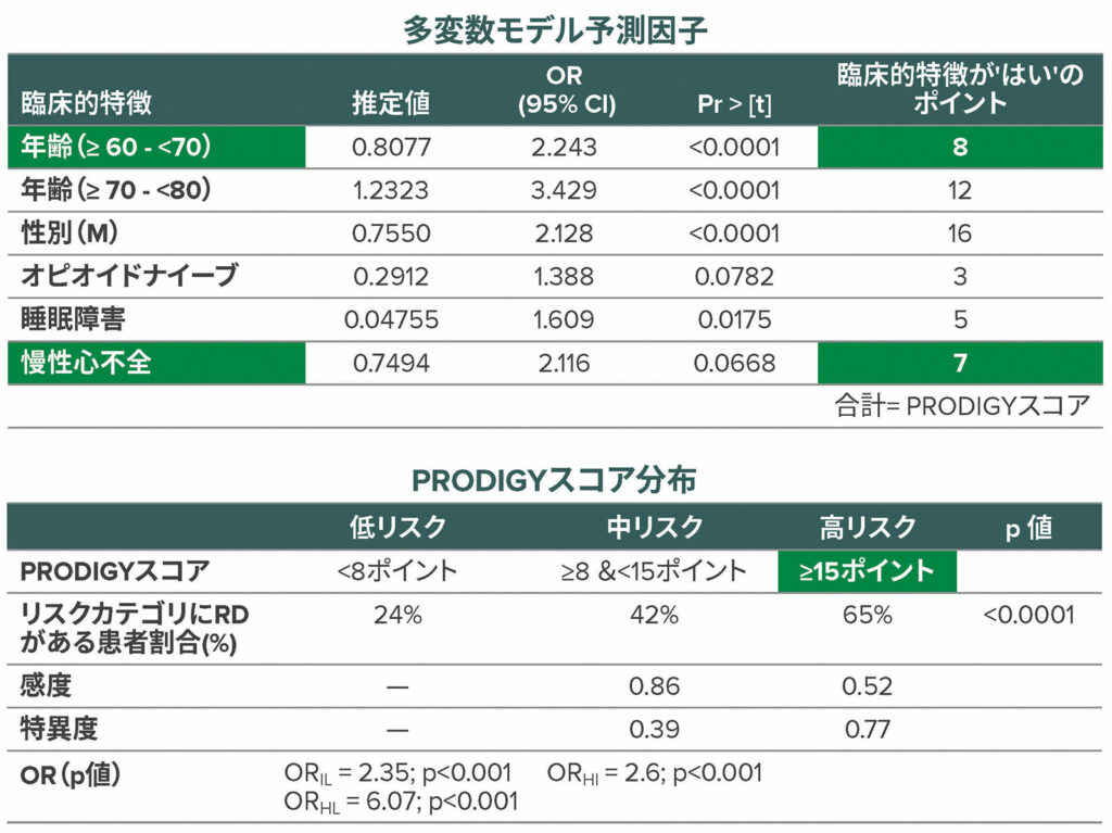 許可を得て改変転載。Khanna AK, Bergese SD, JungquistCR, et al.連続カプノグラフィーとオキシメトリーを使用した入院病棟でのオピオイド誘発性呼吸抑制の予測：国際的前向き観察試験。Anesth Analg.2020;131:1012–1024.<br /> Pr > [t] = t以上または同じ値を観測する確率。OR = オッズ比; IL = 中リスクvs低リスク; HI = 高リスクvs中リスク; HL = 高リスクvs低リスク; RD = 呼吸抑制