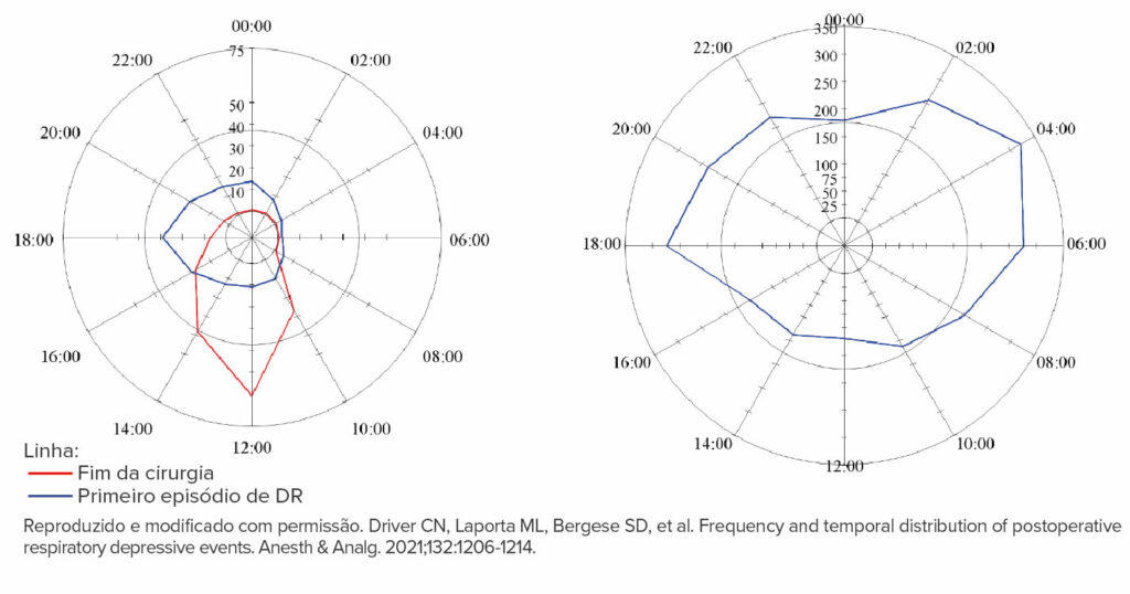 Figura 1a (esquerda): A hora do dia do final da cirurgia e os episódios depressivos respiratórios pós-operatórios iniciais. Os gráficos de radar representam a hora do dia em um relógio de 24 horas. A magnitude de cada raio é o número total de episódios entre o horário do raio anterior e o horário do raio atual (por exemplo, o número de episódios que ocorreram entre 0h e 2h é mostrado às 2h). A escala dos episódios é diferente entre os dois gráficos. O número de episódios respiratórios para cada intervalo de tempo é mostrado na linha azul e o final das cirurgias é mostrado em vermelho.<br /> Figura 1b (direita): A hora do dia para todos os episódios depressivos respiratórios pós-operatórios nas primeiras 24 horas de pós-operatório.