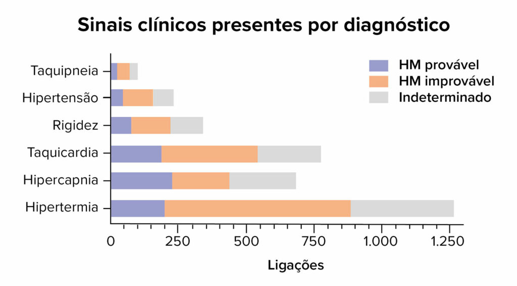 Figura 2. Descreve os sinais clínicos presentes no diagnóstico. Quando se faz referência à probabilidade do diagnóstico de HM, a hipertermia parece ter sido mais relatada nos casos em que o diagnóstico de HM era improvável ou indeterminado.