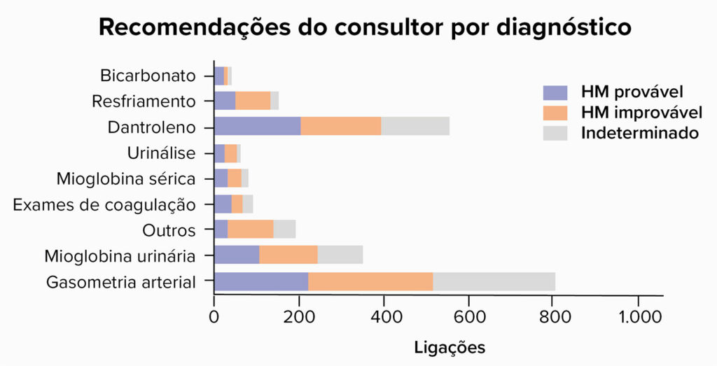 Figura 3. Mostra recomendações do consultor em comparação com o diagnóstico de probabilidade de HM.