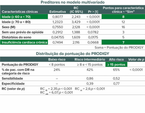 Reproduzido e modificado com permissão. Khanna AK, Bergese SD, Jungquist CR, et al. Prediction of opioid-induced respiratory depression on inpatient wards using continuous capnography and oximetry: an international prospective, observational trial. Anesth Analg. 2020;131:1012–1024. Pr > [t] = probabilidade de se observar qualquer valor igual ou maior que t; RC = razão de chance; IB = risco intermediário versus baixo; AI = risco alto versus intermediário; AB = risco alto versus baixo; DR = depressão respiratória; pac. = pacientes.
