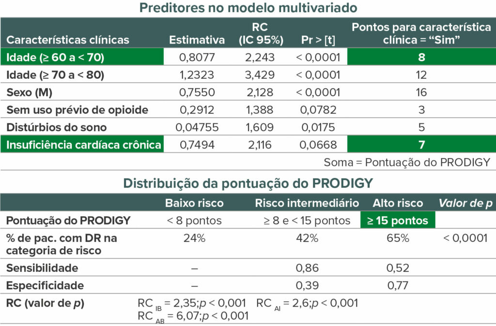 Reproduzido e modificado com permissão. Khanna AK, Bergese SD, Jungquist CR, et al. Prediction of opioid-induced respiratory depression on inpatient wards using continuous capnography and oximetry: an international prospective, observational trial. Anesth Analg. 2020;131:1012–1024.<br /> Pr > [t] = probabilidade de se observar qualquer valor igual ou maior que t; RC = razão de chance; IB = risco intermediário versus baixo; AI = risco alto versus intermediário; AB = risco alto versus baixo; DR = depressão respiratória; pac. = pacientes.