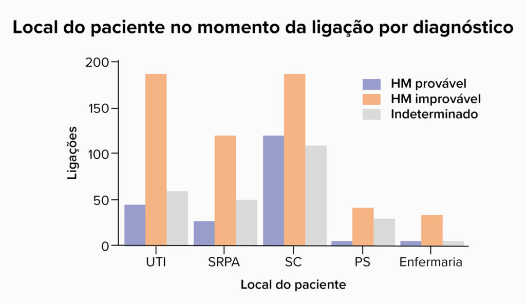 Figura 1. Mostra o número total de ligações por local e o diagnóstico correspondente.