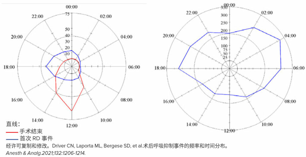 图 1a（左）：手术结束和术后首次呼吸抑制事件发生日的时间.雷达图表示发生日的时间（24 小时制）。每根辐条的幅度是前一个辐条时间和当前辐条时间之间的事件总数。（例如，在 00:00 - 2:00 之间发生的事件数量显示在 2:00 处）。两个图之间的事件规模是不同的。将每个时间狭缝的呼吸数量显示为蓝线，将手术结束显示为红色。<br /> 图 1b（右）：在术后前 24 小时内，所有术后呼吸抑制事件发生日的时间。