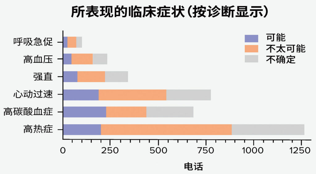 图 2.显示表现出的临床症状（按诊断显示）当参考 MH 诊断的几率时，高热症似乎最可能报告在 MH 诊断结果为不可能或不确定的病例中。