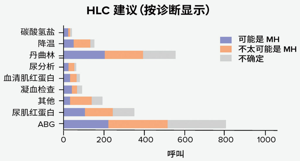 图 3.显示 HLC 建议 - 相比于 MH 诊断的几率。