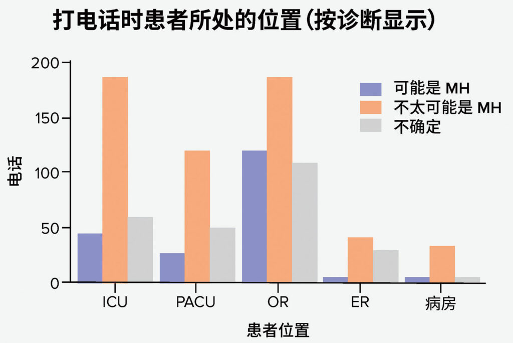 图 1.显示打进的电话数（按地点显示）和相应的诊断。