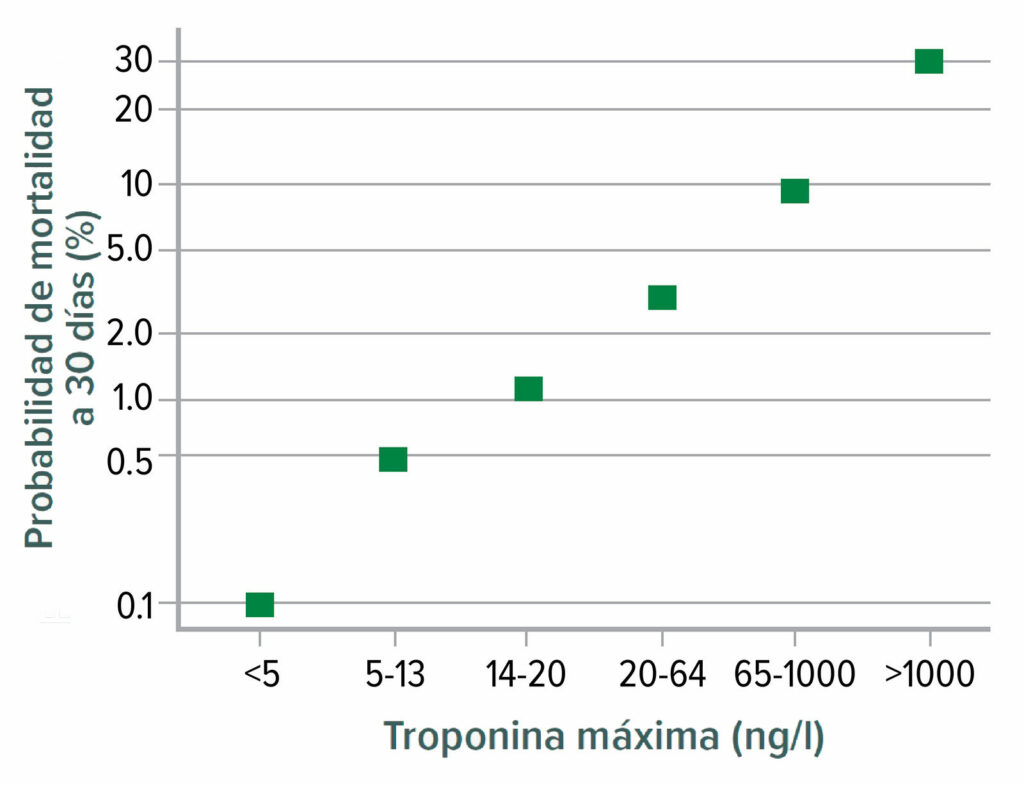 Figura 1: Mortalidad a 30 días como una función de la troponina T de sensibilidad alta en el pico posoperatorio. La mortalidad aumenta considerablemente del 0,1 % en la concentración de troponina T de <5 ng/l a una mortalidad del 30 % cuando la troponina T supera los 1.000 ng/l.<br /> <br /> Datos del Comité de redacción para los investigadores del estudio Vision: Asociación de los niveles posoperatorios de troponina de sensibilidad alta con la lesión de miocardio y la mortalidad a 30 días en pacientes sometidos a cirugías no cardíacas.<sup>12</sup><br /> Esta figura está adaptada a partir de los datos presentados en la referencia 12.