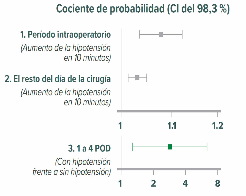 Figura 3: Cocientes de probabilidad del efecto relativo promedio en el compuesto primario de infarto de miocardio y mortalidad a 30 días en tres períodos perioperatorios: intraoperatorio, último día de la cirugía y los primeros cuatro días posoperatorios (POD) de hospitalización. Se ajustaron los intervalos de confianza (CI) de varias comparaciones mediante la corrección de Bonferroni. En la misma medida, se consideró que P <0,017 (0,05/3) era significativo para el efecto relativo promedio. Los cuadros representan los cocientes de probabilidad y las barras representan los CI. POD = día posoperatorio.<sup>20</sup><br /> <br /> Reproducción y modificación autorizadas. Sessler DI, Meyhoff CS, Zimmerman NM, Mao G, Leslie K, Vásquez SM, Balaji P, Álvarez-García J, Cavalcanti AB, Parlow JL, Rahate PV, Seeberger MD, Gossetti B, Walker SA, Premchand RK, Dahl RM, Duceppe E, Rodseth R, Botto F, Devereaux PJ. Period-dependent associations between hypotension during and for four days after noncardiac surgery and a composite of myocardial infarction and death: a substudy of the POISE-2 trial. <em>Anesthesiology</em>. 2018;128:317–327.