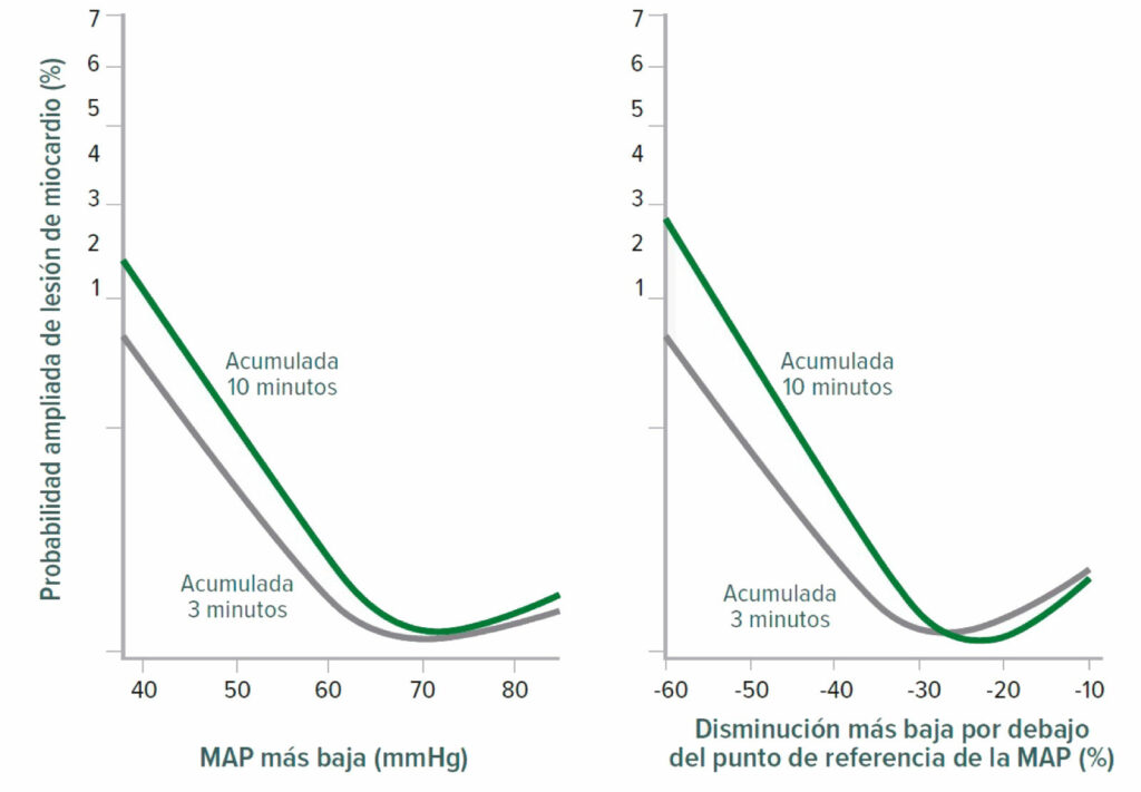 Figura 2: Los umbrales más bajos de presión media (MAP) de la lesión de miocardio después de una cirugía no cardíaca. En el gráfico de la izquierda, se muestra la relación entre la presión media absoluta acumulada más baja mantenida por 3 a 10 minutos y la lesión de miocardio. En el gráfico de la derecha, se muestra la relación entre la presión media relativa acumulada más baja mantenida por 3 a 10 minutos y la lesión de miocardio. Ambos gráficos son regresiones logísticas multivariables ajustadas para las características de base.<sup>18</sup><br /> <br /> Reproducción y modificación autorizadas. Salmasi V, Maheshwari K, Yang D, Mascha EJ, Singh A, Sessler DI, Kurz A. Relationship between intraoperative hypotension, defined by either reduction from baseline or absolute thresholds, and acute kidney and myocardial injury after noncardiac surgery: a retrospective cohort analysis. <em>Anesthesiology</em>.2017;126:47–65.