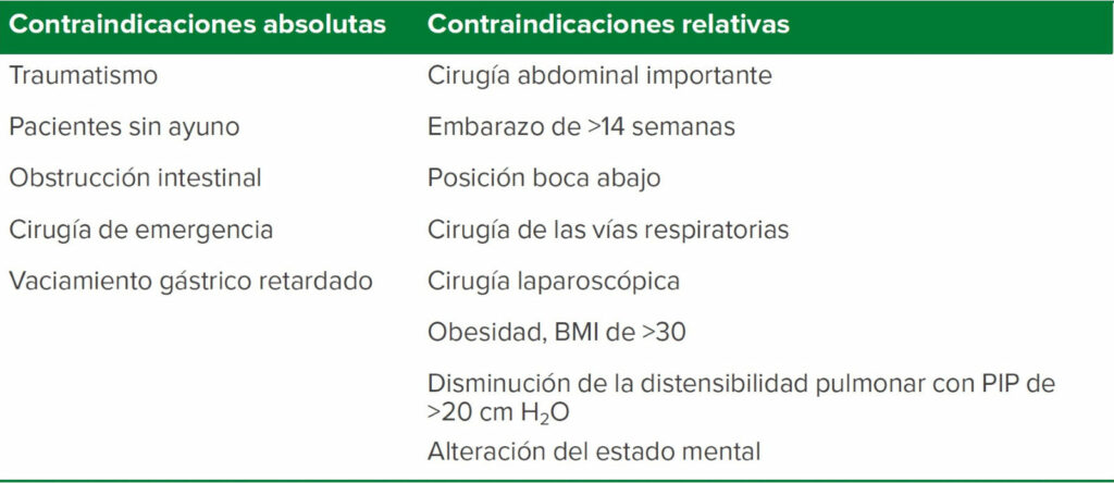 Tabla 3. Contraindicaciones absolutas y relativas de la LMA<sup>8,9,13,14</sup><br /><br />BMI = índice de masa corporal; LMA = mascarilla laríngea; PIP = presión inspiratoria máxima